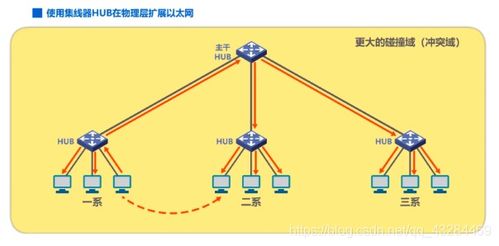 计算机网络基础 IP地址、ARP协议与集线器、交换机的区别